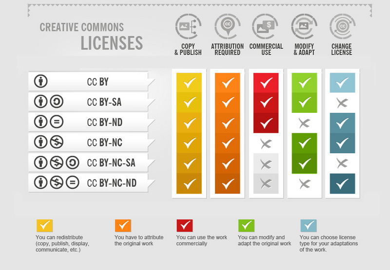 Creative Commons License usage chart