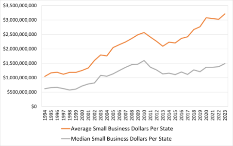 Line chart of average (orange) and median (gray) small-business dollars per state, 1994–2023. Both rise overall, dipping around 2012–14.